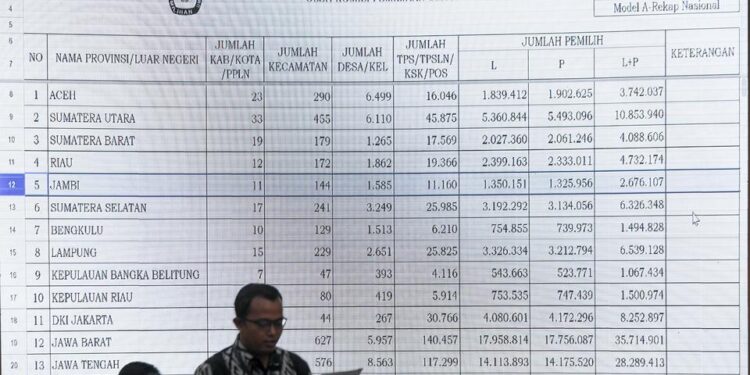 Ini Jumlah Daftar Pemilih Tetap di Aceh dan Provinsi Lain di Indonesia
