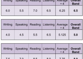 Tips Meningkatkan Skor IELTS