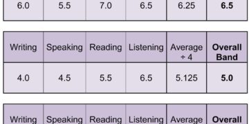 Tips Meningkatkan Skor IELTS